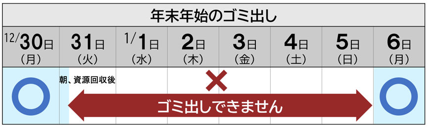 ゴミ集積所施錠期間の図